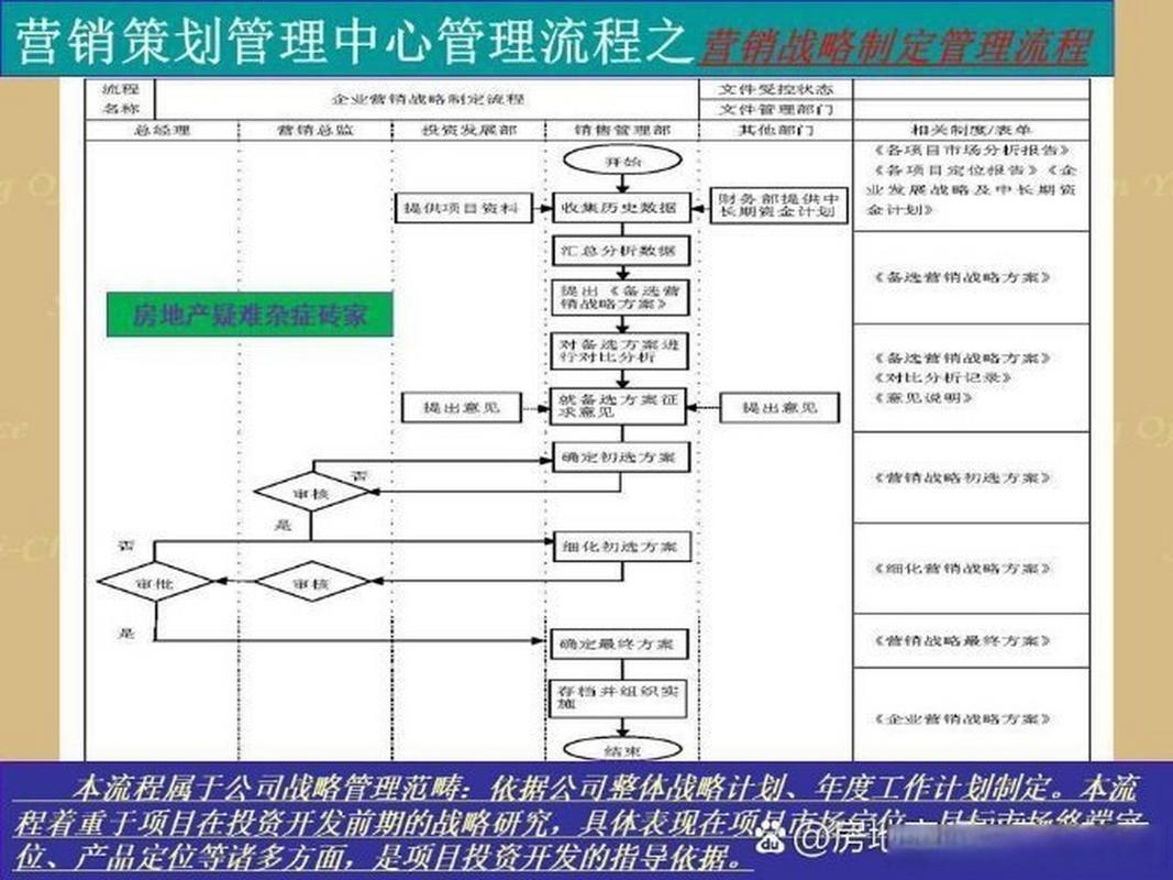 营销前置，决胜开端 项目土地获取后至初始产品定位前的市场营销介入