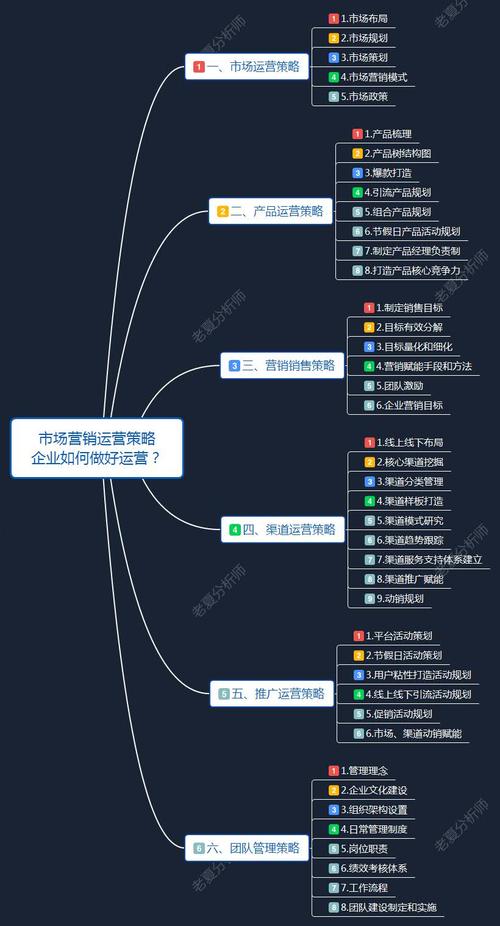 市场营销策划 市场、产品、营销销售与渠道运营四大策略详解